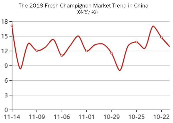 The 2018 Fresh Champignon Market Trend in China